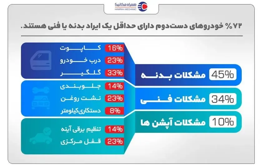پشت‌پرده خودروهای دست دوم