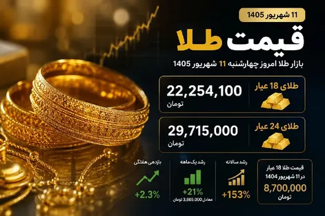 قیمت طلا 18 و 24 عیار امروز چهارشنبه 11 شهریور 1405 / طلا دوباره گران شد