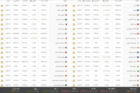 قیمت دینار عراق امروز یکشنبه 19 مهر 1405 + جدول