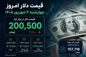 قیمت دلار امروز چهارشنبه 4 شهریور 1405؛ عقبگرد دلار به 200 هزار تومان