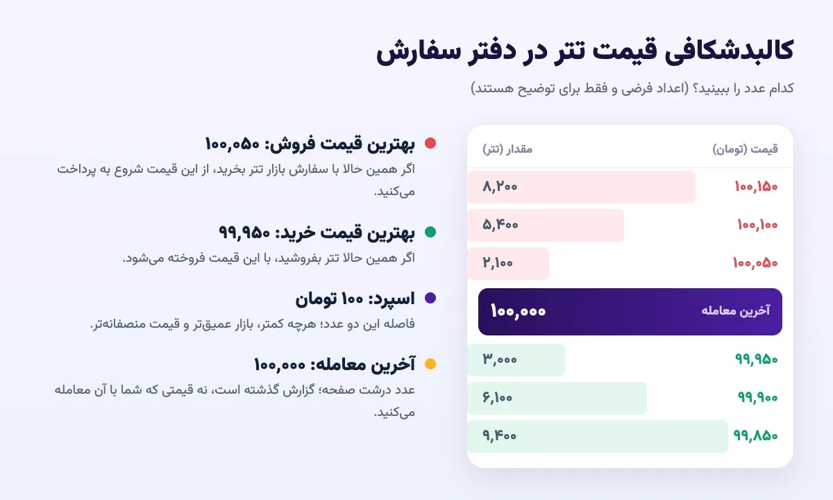 کالبدشکافی قیمت تتر در دفتر سفارش؛ بهترین قیمت خرید، فروش و اسپرد کالبدشکافی قیمت تتر در دفتر سفارش؛ بهترین قیمت خرید، فروش و اسپرد