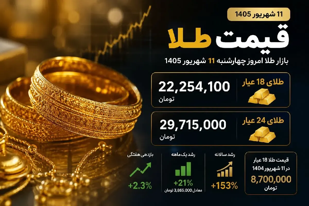 قیمت طلا 18 و 24 عیار امروز چهارشنبه 11 شهریور 1405 / طلا دوباره گران شد