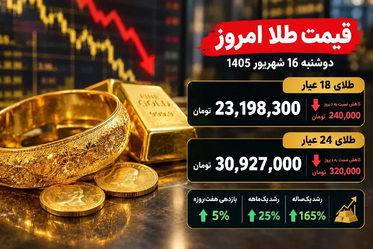 قیمت طلا امروز دوشنبه 16 شهریور؛ کاهش نرخ ها