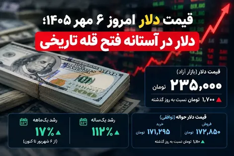 قیمت دلار امروز دوشنبه 6 مهر 1405؛ دلار در آستانه فتح قله تاریخی