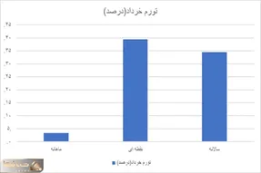 تورم در خرداد ماه قد کشید