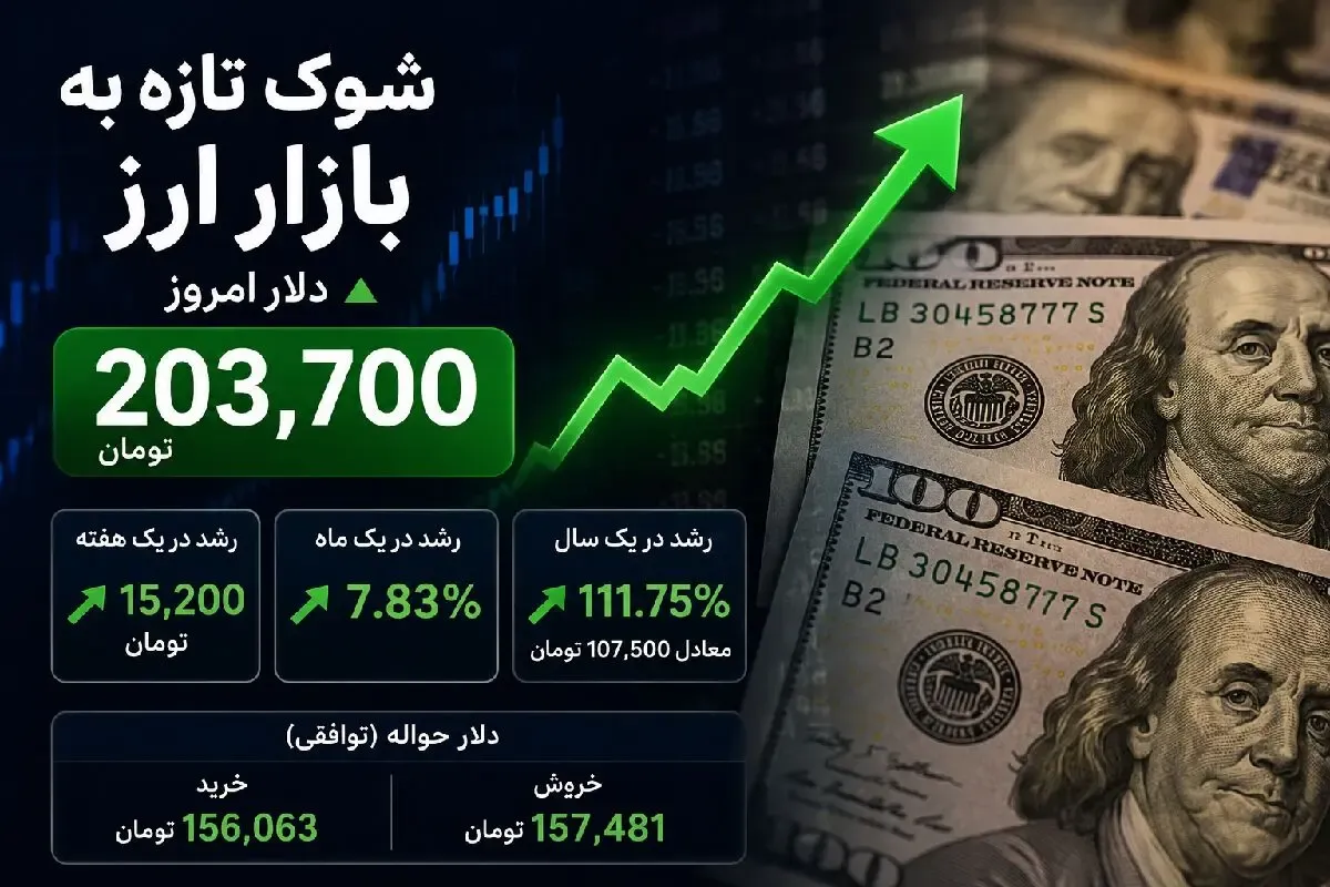 قیمت دلار امروز سه شنبه 3 شهریور 1405 / سقف های تازه در انتظار دلار؟