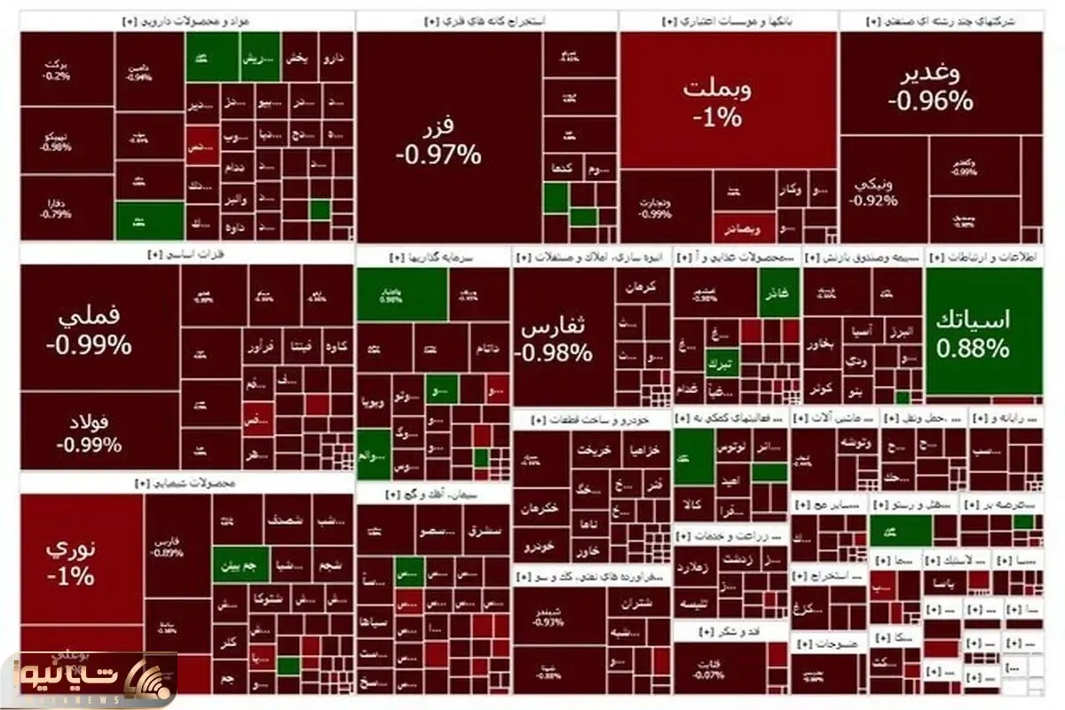 پایان بورس امروز دوشنبه 16 تیر؛ رشد شاخص کل با وجود سرخپوشی بیشتر نمادها