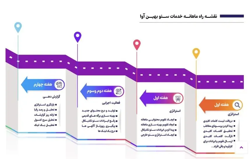 تسلط بر بازار آنلاین تهران با استراتژی های پیشرفته سئو