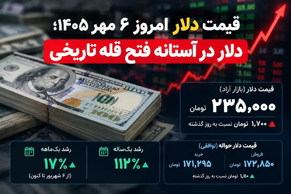 قیمت دلار امروز دوشنبه 6 مهر 1405؛ دلار در آستانه فتح قله تاریخی
