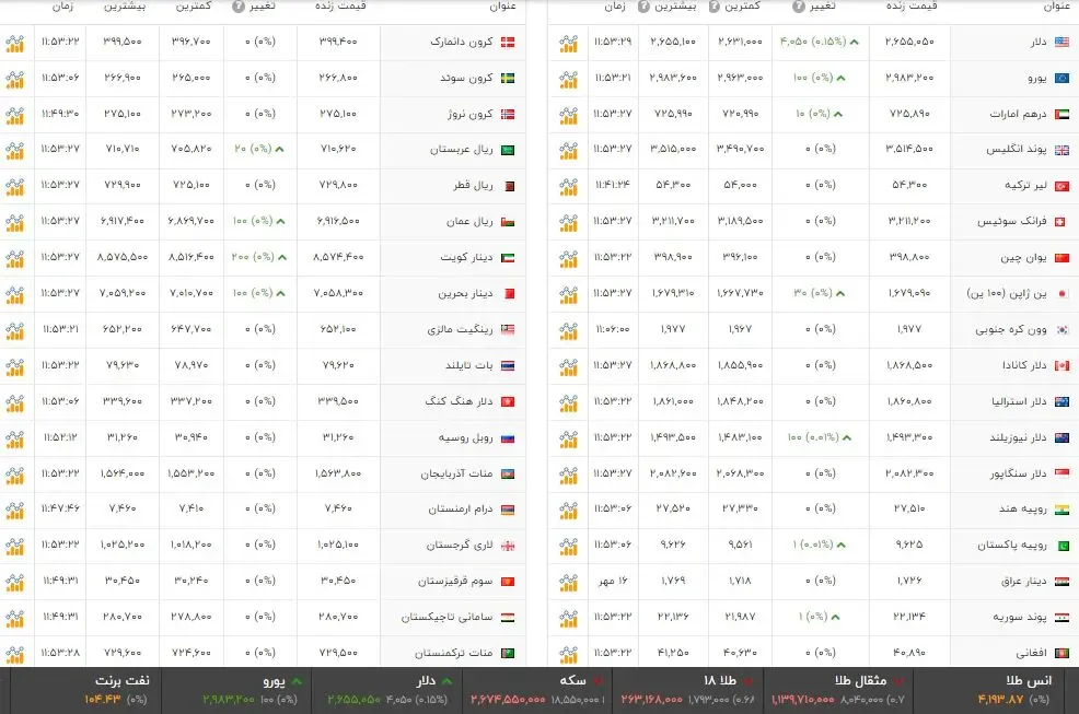 قیمت دینار عراق امروز یکشنبه 19 مهر 1405 + جدول