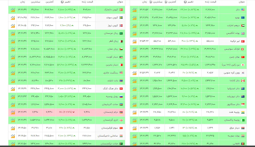 ارزها