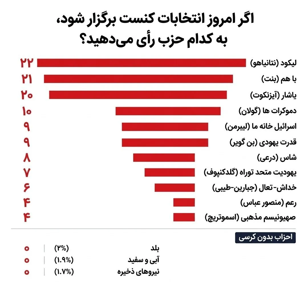 انتخابات اسرائیل انتخابات اسرائیل