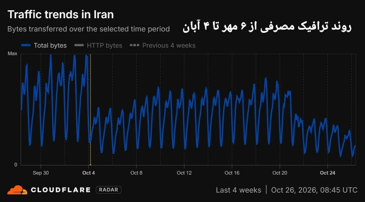 ترافیک اینترنت