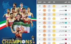 جدول رده بندی و امتیازی کشتی فرنگی قهرمانی جهان ۲۰۲۶ | فاصله اندک تا ۲۰۰ امتیاز