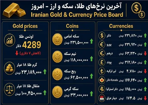 نرخ ارز دلار، طلا و یورو امروز سه شنبه 24 شهریور 1405 / طلا ریخت، دلار و ارزها بالا رفتند
