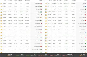 قیمت دینار عراق امروز یکشنبه 19 مهر 1405 + جدول