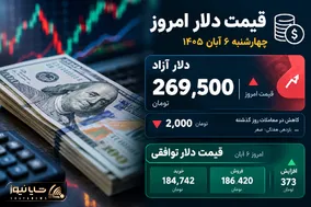 قیمت دلار امروز 6 آبان 1405؛ سقوط دلار به زیر 270 / بازگشت به کانال 266 هزار تومان دور ار انتظار نیست؟