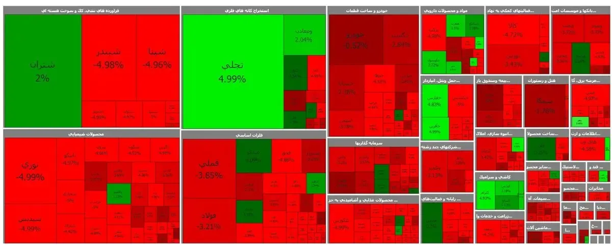 چرا بازار بورس یک دست سرخ‌پوش شد!
