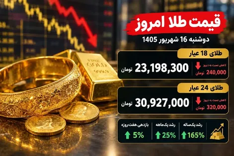قیمت طلا امروز دوشنبه 16 شهریور؛ کاهش نرخ ها