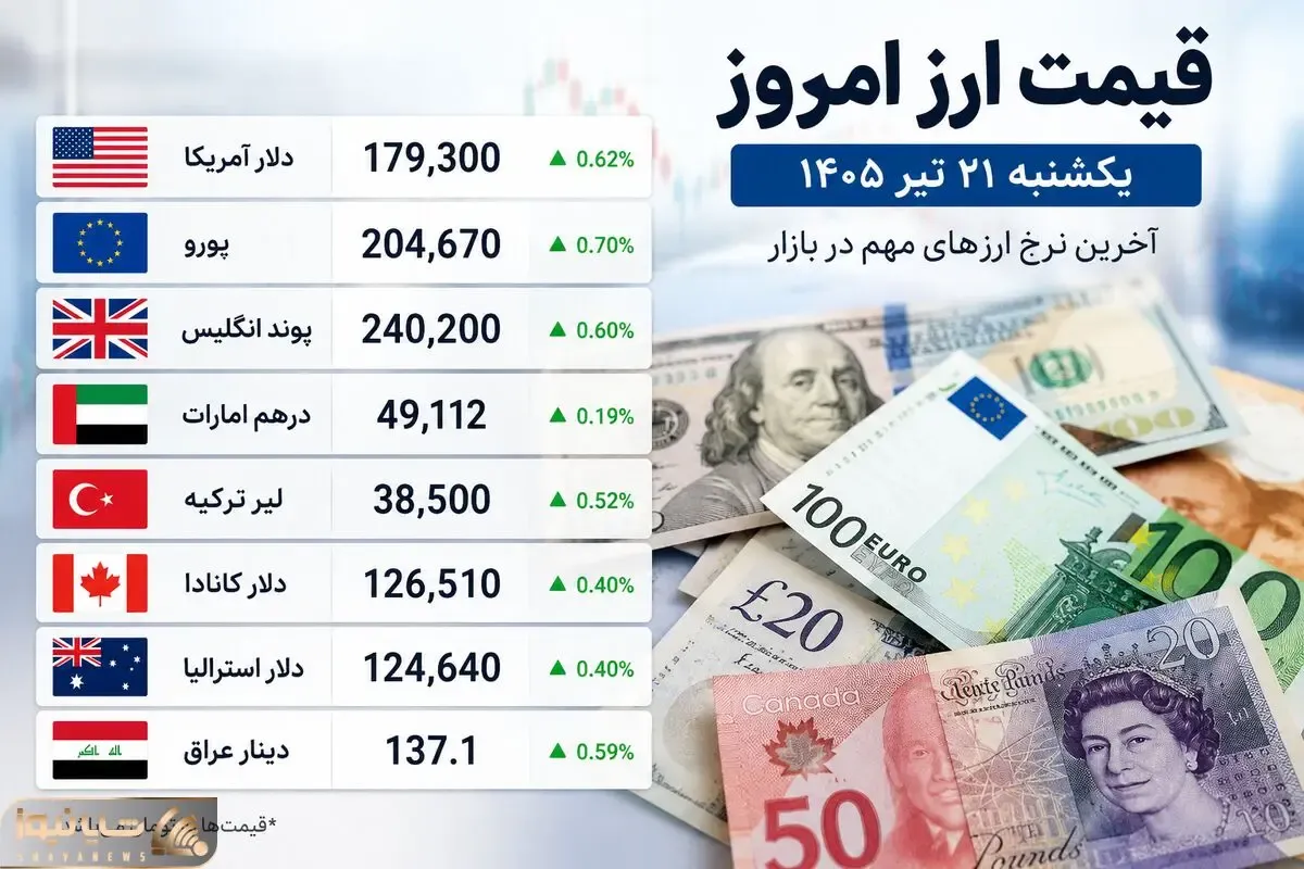 قیمت دلار، یورو، پوند، درهم و سایر ارزها امروز یکشنبه ۲۱ تیر؛ دلار کانادا چند شد؟