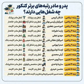 رتبه های برتر کنکور 1405 پدر و مادرهایشان چه شغل و تحصیلاتی دارند؟