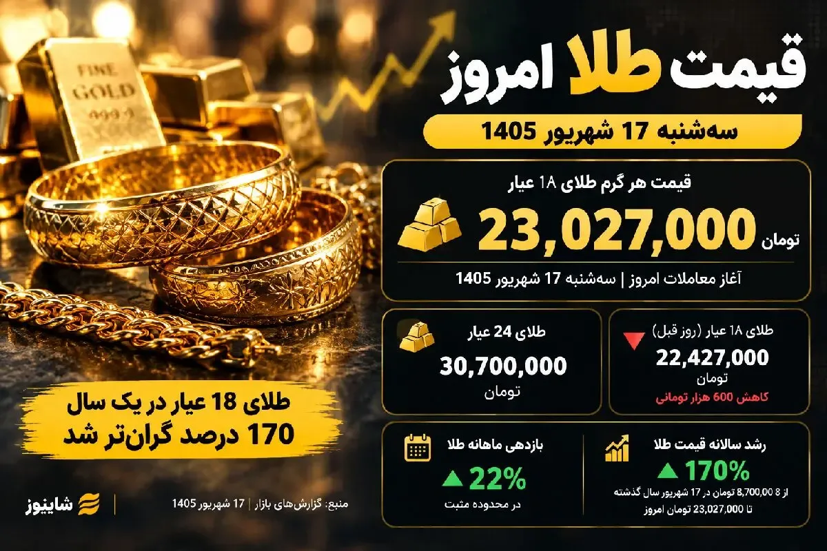 قیمت طلا امروز سه‌شنبه 17 شهریور؛ هر گرم طلای 18 عیار چند؟