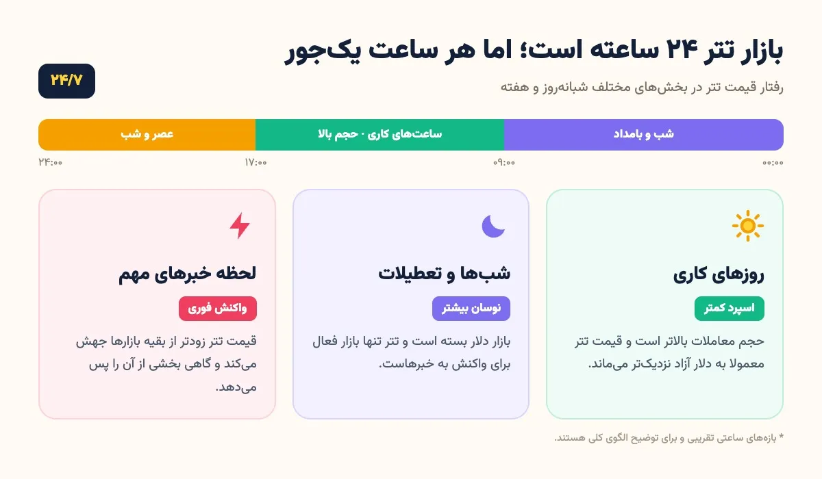 رفتار قیمت تتر در ساعتهای مختلف شبانهروز رفتار قیمت تتر در ساعتهای مختلف شبانهروز