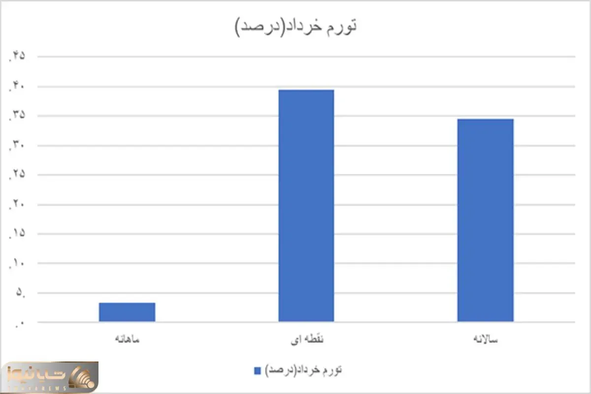 تورم در خرداد ماه قد کشید