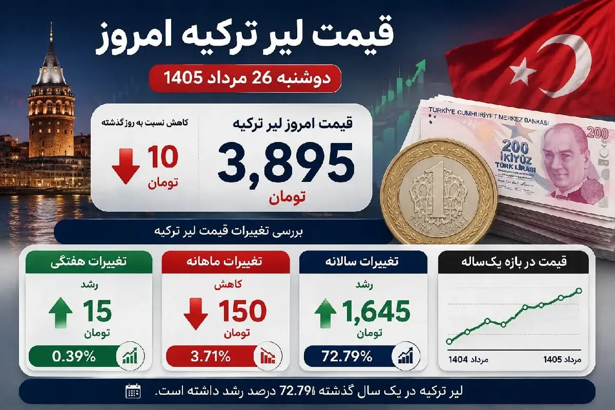 قیمت لیر ترکیه امروز دوشنبه 26 مرداد 1405 | افت 10 تومانی