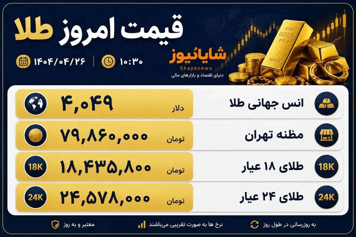 قیمت طلا امروز سه‌شنبه 6 مرداد؛ با دلار 190 هزار تومان هر گرم طلا 18 عیار چند؟