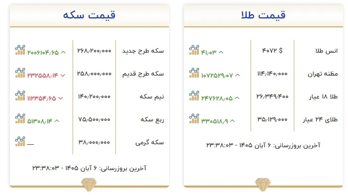 آخرین قیمت طلا و سکه چهارشنبه 6 آبان