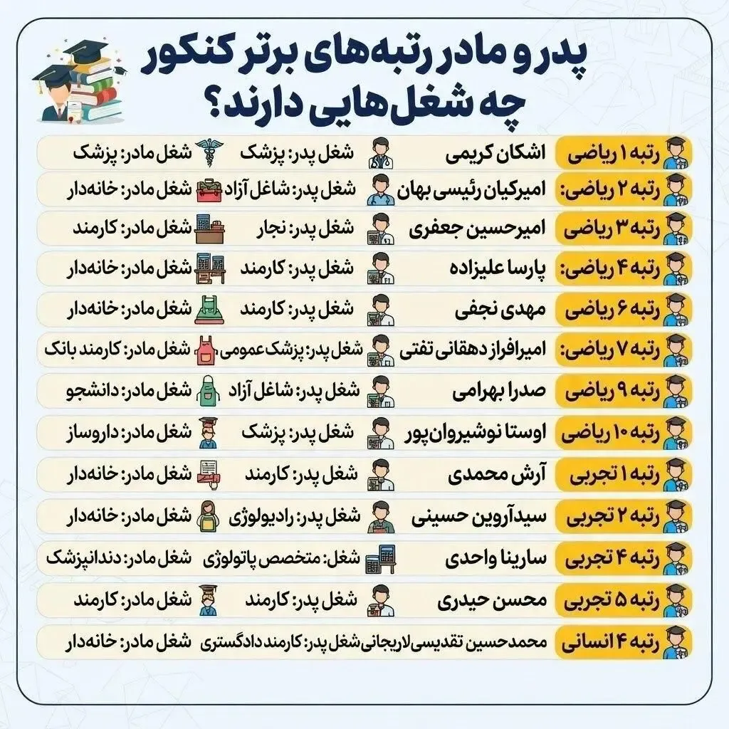 رتبه های برتر کنکور 1405 پدر و مادرهایشان چه شغل و تحصیلاتی دارند؟