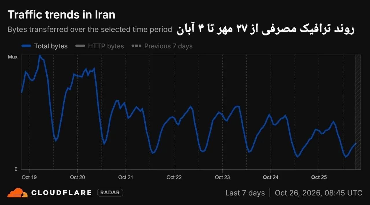 ترافیک اینترنت