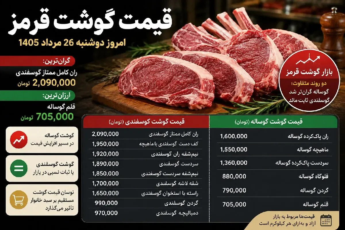 قیمت گوشت قرمز امروز دوشنبه 26 مرداد 1405 | ران گوسفندی گران‌ ترین شد