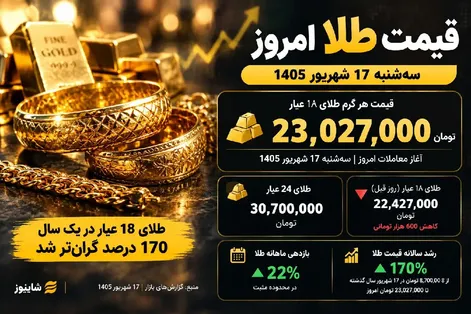 قیمت طلا امروز سه‌شنبه 17 شهریور؛ هر گرم طلای 18 عیار چند؟
