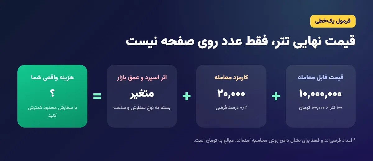 رفتار قیمت تتر در ساعت‌های مختلف شبانه‌روز