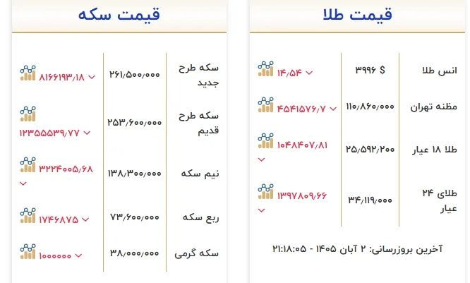 طلا طلا