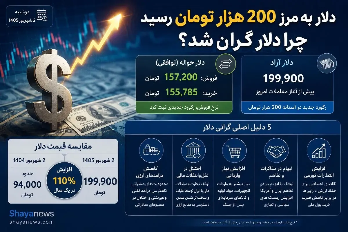 قیمت دلار امروز دوشنبه 2 شهریور 1405 / چرا دلار 200 هزار تومان شد؟