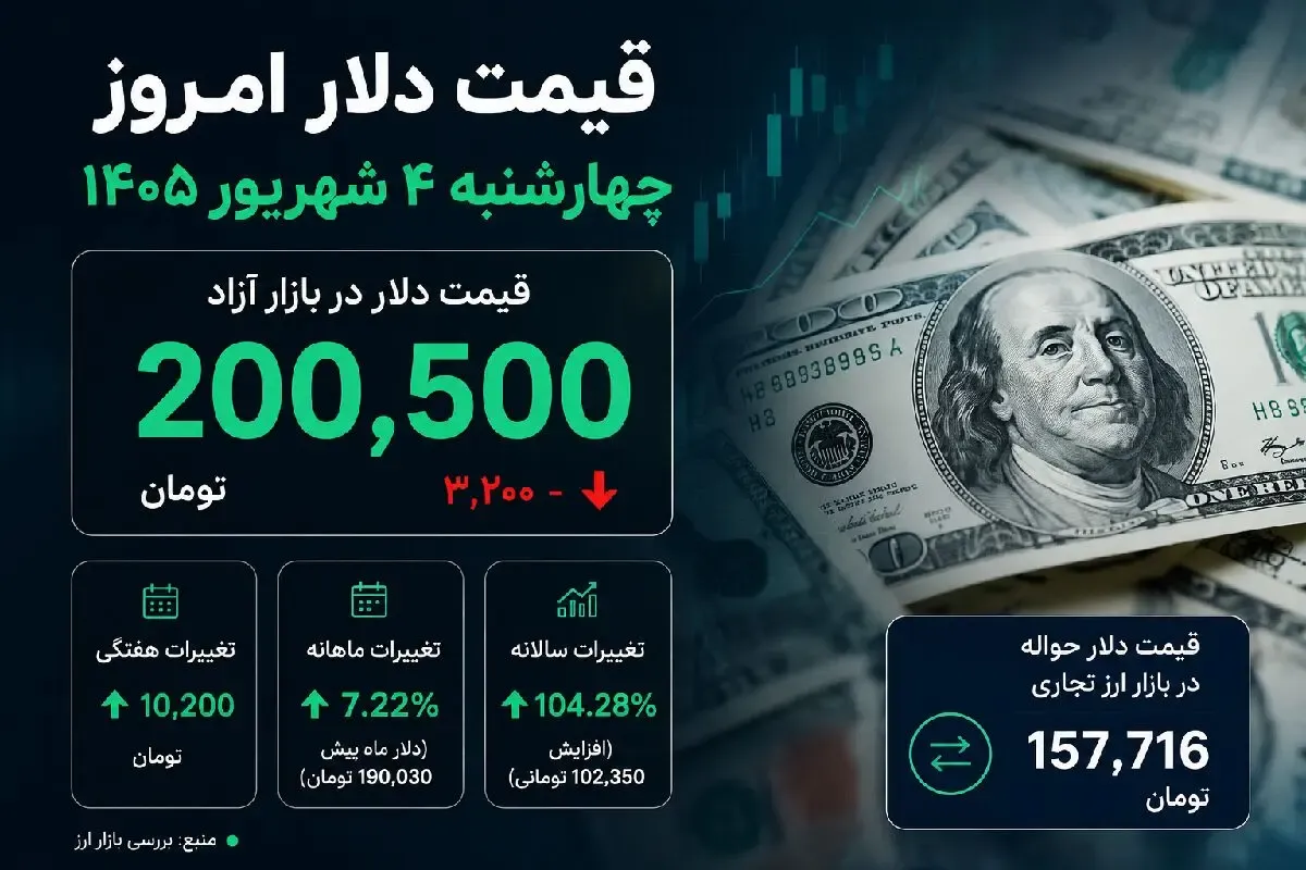 قیمت دلار امروز چهارشنبه 4 شهریور 1405؛ عقبگرد دلار به 200 هزار تومان