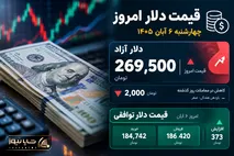 قیمت دلار امروز 6 آبان 1405؛ سقوط دلار به زیر 270 / بازگشت به کانال 266 هزار تومان دور ار انتظار نیست؟
